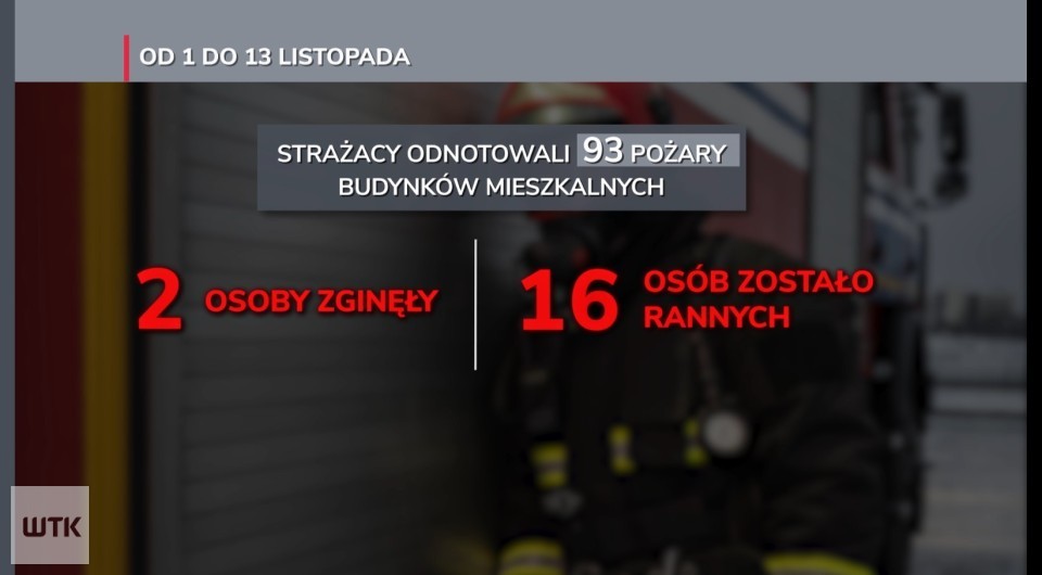 Pożary i zaczadzenia. Strażacy ostrzegają