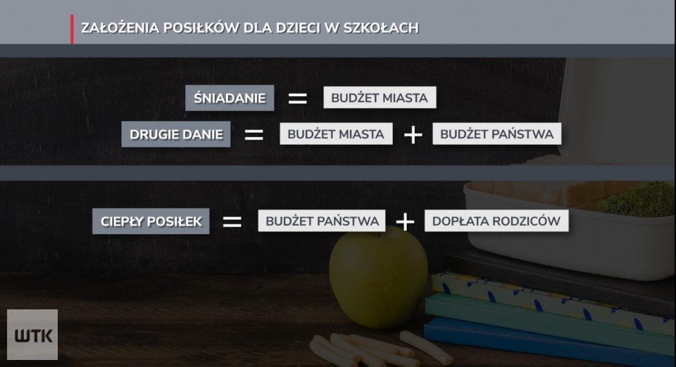 Ciepły posiłek dla dzieci rzekomo darmowy?